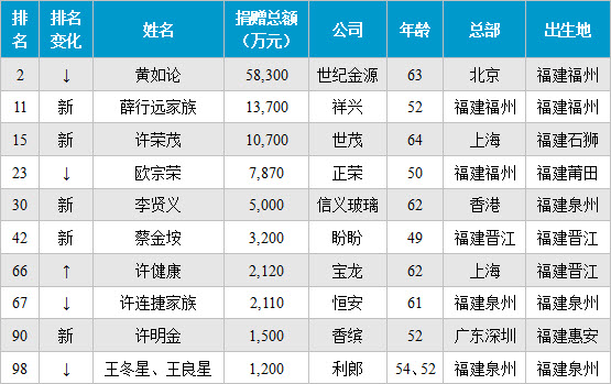 2014胡潤富豪榜10位閩商上榜 8位泉商捐贈逾2.5億